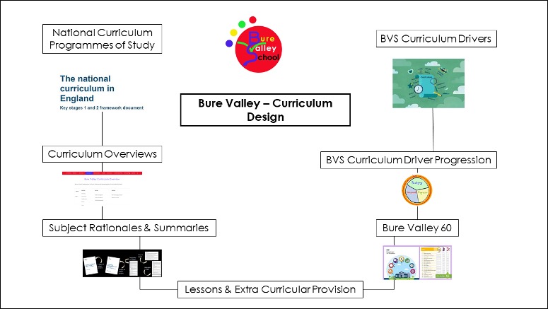 BVS Curriculum Design Process